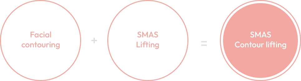 Facial contouring+ SMAS Lifting = SMAS Contour lifting