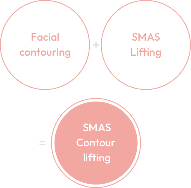 Facial contouring+ SMAS Lifting = SMAS Contour lifting